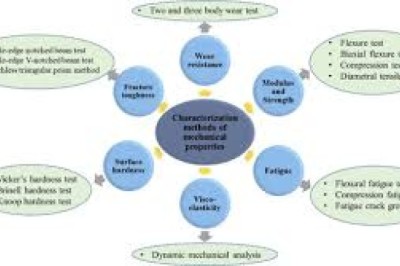 Emerging Trends in Dental Composites (2025-2035)