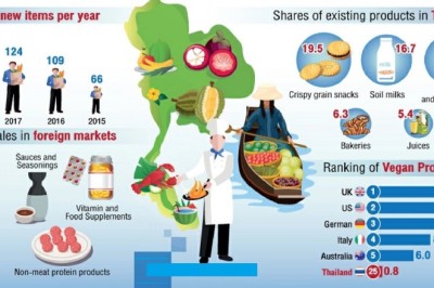 Tracking Vegan Market Growth Globally