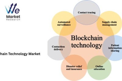 Blockchain Technology Market Impact on Insurance: Claims, Fraud, and Automation