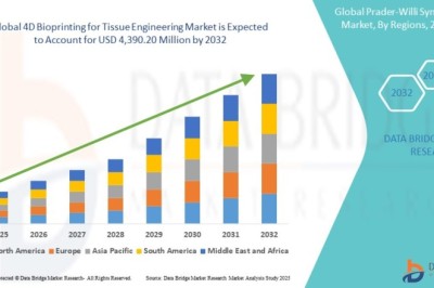 4D Bioprinting for Tissue Engineering Market Competitive Landscape, Market Trends, and Forecast