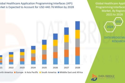 Healthcare Application Programming Interfaces (API) Market Competitive Landscape, Market Trends, and Forecast