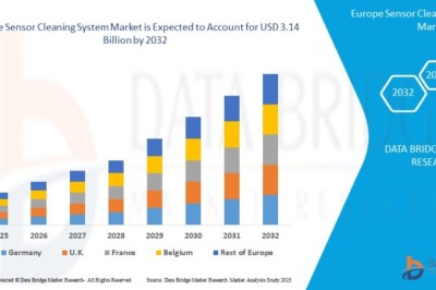 Europe Sensor Cleaning System Market projected to reach USD 3.14 billion by 2032