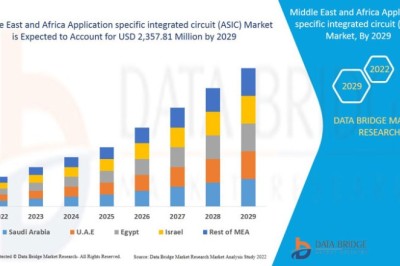 Middle East and Africa Application specific integrated circuit (ASIC) Market expected to reach USD 2,357.81 million by 2029