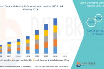 Dermatitis Market CAGR of 8.10% during the forecast period of 2022 to 2029.
