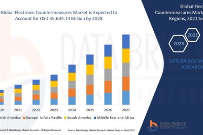 Electronic Countermeasures Market CAGR of 5.20% during the forecast period of 2024 to 2031.