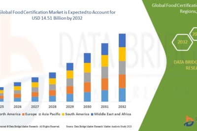 Food Certification Market at a CAGR of 9.31% during the forecast period