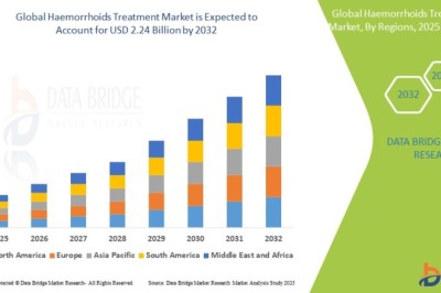 Haemorrhoids Treatment Market is expected to reach USD 2.24 billion by 2032
