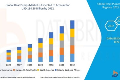 Heat Pumps Market at a CAGR of 9.6% during the forecast period