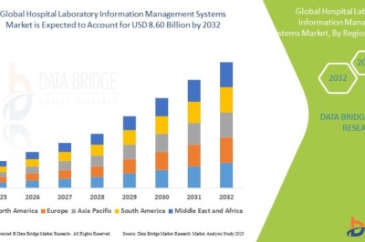 hospital laboratory information management systems market  at a CAGR of 20.55% during the forecast period