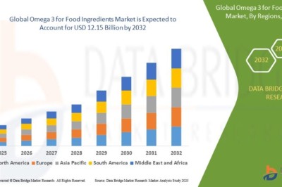 Omega 3 For Food Ingredients Market at a CAGR of 13.30% during the forecast period