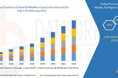 Passion Fruit Seed Oil Market at a CAGR of 5.40% during the forecast period