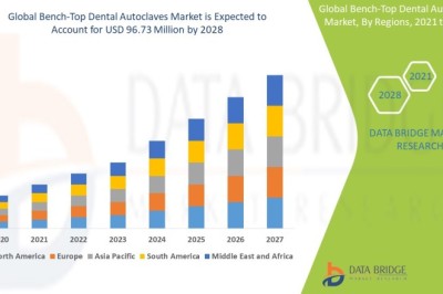 Bench-Top Dental Autoclaves Market Current Size, Status, and Future Projections 2028