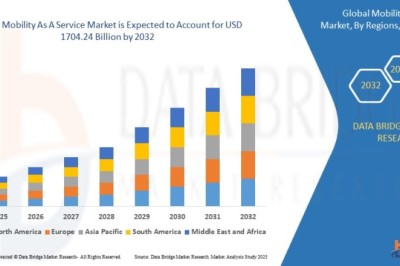 Mobility as A Service Market Current Size, Status, and Future Projections 2032
