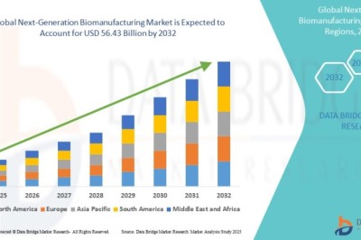Next-Generation Biomanufacturing Market Current Size, Status, and Future Projections 2032
