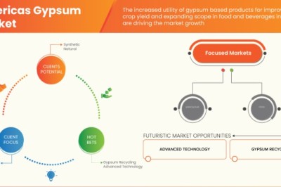Americas Gypsum Market expected to reach USD 412,519.36 thousand by 2030