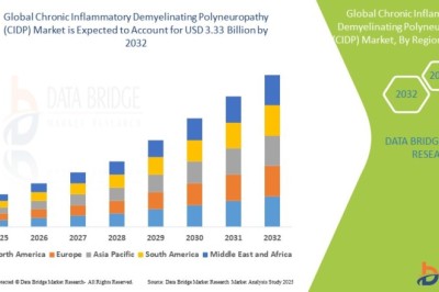 Chronic Inflammatory Demyelinating Polyneuropathy (CIDP) Market expected to reach USD 3.33 billion by 2032