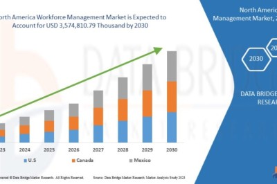 North America Workforce Management Market expected to reach USD 3,574,810.79 thousand by 2030