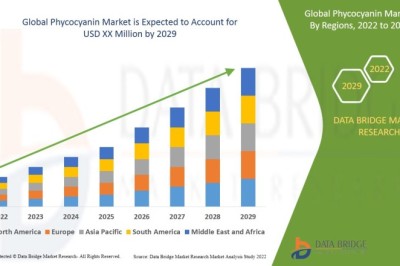 Phycocyanin Market will project a CAGR of 8.23% for the forecast period of 2022-2029