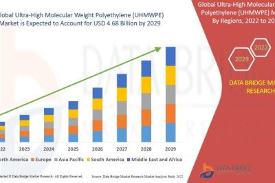 Ultra-High Molecular Weight Polyethylene (UHMWPE) Market expected to reach the USD 4.68 billion by 2029