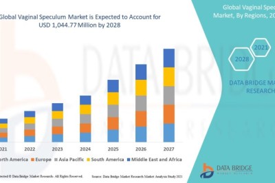 Vaginal Speculum Market projected to reach USD 1,188.26 million by 2032