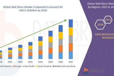 Wall Décor Market growth at a rate of 7.60% for the forecast period of 2021 to 2028