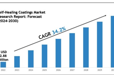 Self-Healing Coatings Market Share & Future Projections 2030