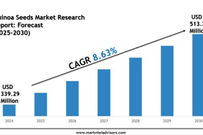 Quinoa Seeds Market Size, Share, Trends & Forecast 2030