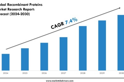 Recombinant Proteins Market Key Players, Companies and Forecast 2030