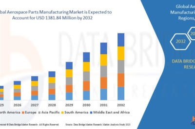 Aerospace Parts Manufacturing Market : Trends, Challenges, and Forecast 2025 –2032