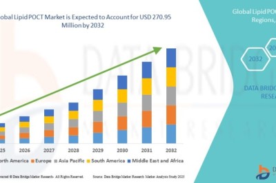 Lipid POCT Market : Trends, Analysis, and Competitive Landscape 2025 –2032