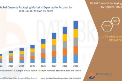 Desserts Packaging Market : Supply Chain, Pricing, and Forecast 2025 –2032
