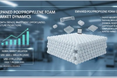 Expanded Polypropylene Foam market Dynamics: Growth Trends, Investment Opportunities & Future Projections