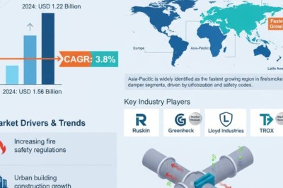Why Is the Global Corridor Fire Smoke Dampers Market Growing at a 3.8% CAGR?