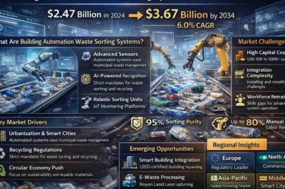 What Is Driving 6.0% CAGR Growth in Building Automation Waste Sorting Systems?