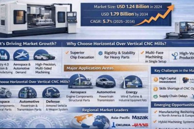 Why Is the Horizontal CNC Milling Machine Market Expected to Reach USD 1.79 Billion by 2034?