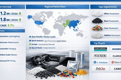 What’s Driving Growth in Polysiloxanes Masterbatch market? Trends, Forecasts & Investment Insights