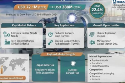 What’s Driving the Global Heavy Ion Therapy Technology Market at a 22.4% CAGR from 2025–2034?