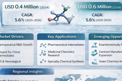 What’s Driving the Global rel-(1R,2R)-2-(Aminomethyl)cyclopropane-1-carboxylic Acid Market at a 5.6% CAGR by 2034?