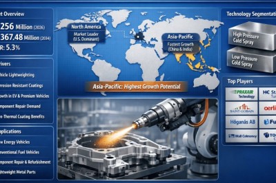 Automotive Cold Gas Spray Coating market Growth Explained: Key Drivers, Opportunities & Future Outlook