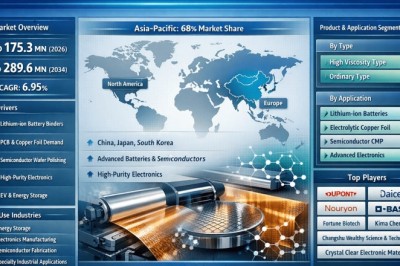 What’s Driving Growth in Electronic Grade Carboxymethyl Cellulose market? Trends, Forecasts & Investment Insights