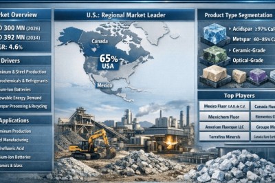 How Fast Is North America Fluorspar Market Growing? Key Trends, Opportunities & Market Outlook