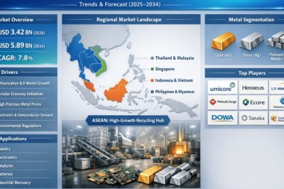 Southeast Asia Precious Metal Recycling market Dynamics: Growth Trends, Investment Opportunities & Future Projections