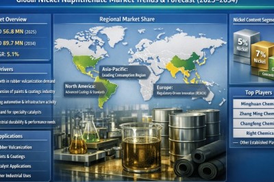 Why Nickel naphthenate market Is Expanding: Market Trends, Forecasts & Investment Potential