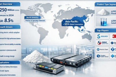 How Fast Is Lithium bis(trifluoromethanesulfonyl)imide (LiTFSI) market Growing? Key Trends, Opportunities & Market Outlook