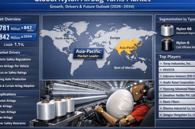 Nylon Airbag Yarns market Growth Explained: Key Drivers, Opportunities & Future Outlook