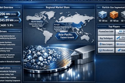 What’s Driving Growth in Ultra-Nano-Crystalline Diamond (UNCD) market? Trends, Forecasts & Investment Insights