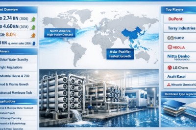 What’s Driving Growth in Reverse osmosis (RO) and ultrafiltration (UF) membranes market? Trends, Forecasts & Investment Insights