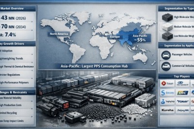 Why Polyphenylene Sulfide for Automobiles market Is Expanding: Market Trends, Forecasts & Investment Potential
