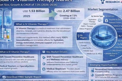 Global IV Vitamin Therapy Market Size, Growth & CAGR of 7.3% (2026–2034)