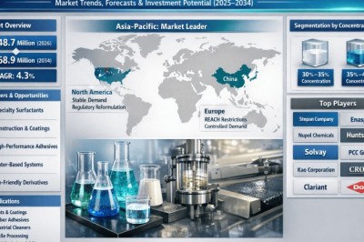 What Is Driving Growth in the Global Ammonium Nonylphenol Ether Sulfate Market?